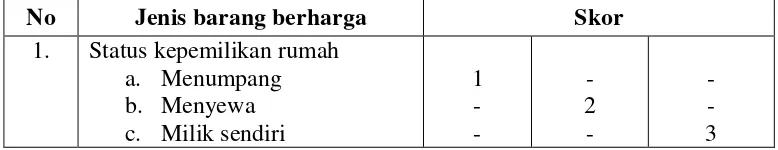 Tabel 5. Skor dan indikator pemilikan barang berharga 