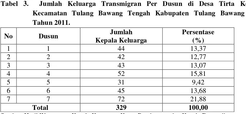 Tabel 3.  Jumlah Keluarga Transmigran Per Dusun di Desa Tirta Kencana              