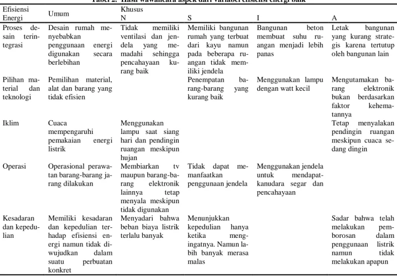 Tabel 2.  Hasil wawancara aspek dari variabel efisiensi energi baik 