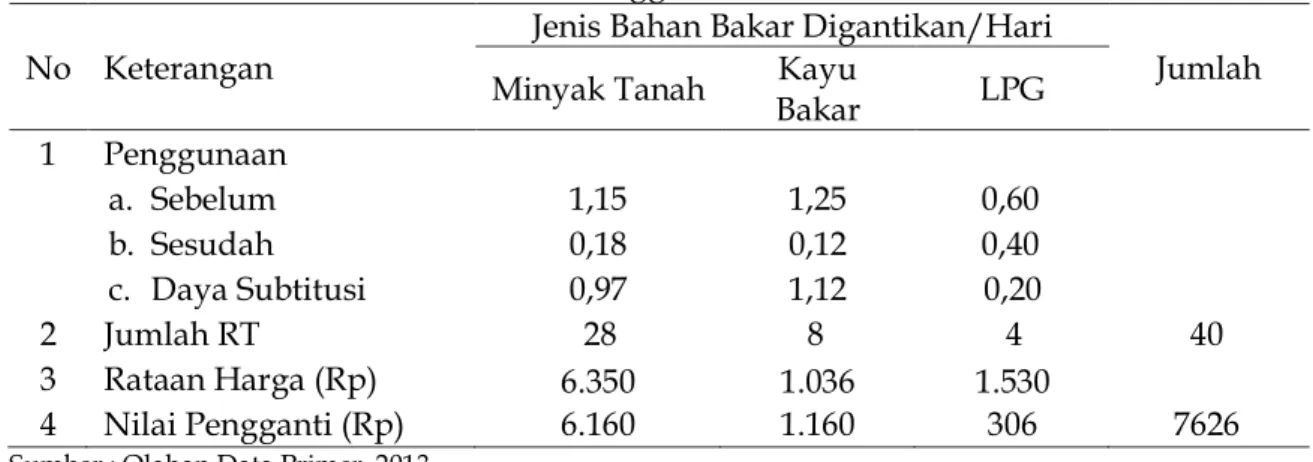 Tabel  1.  Nilai  manfaat  Ekonomi  Teknologi  Biogas  Sebagai  Subtitusi  Bahan  Bakar  Kebutuhan Memasak Rumah Tangga  