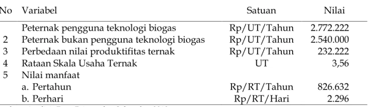 Tabel 4. Perbandingan Nilai Produktifitas Ternak Sapi Potong Penggemukan Rumah  Tangga Pengguna dan Non-Pengguna Biogas 