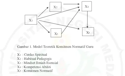 Gambar 1. Model Teoretik Komitmen Normatif Guru 