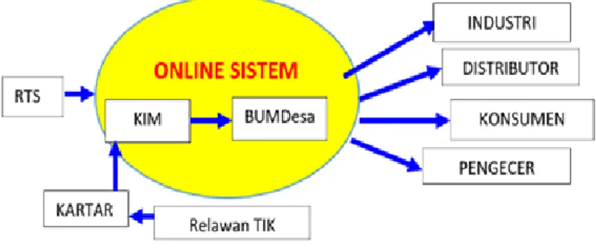 Gambar 3. Model Parsial Fasilitasi Teknologi Tepat Guna untuk RTS di Desa