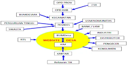 Gambar 5. Konseptual Model BUMDes untuk Meningkatkan Usaha RTS 