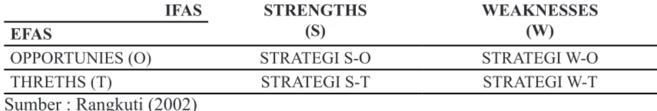 Tabel 1. Matrix Strategi SWOT