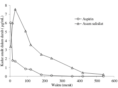 Gambar 3. Profil kadar aspirin dan asam salisilat dalam darah kelinci setelah  pemberian larutan aspirin dalam pelarut etanol absolut secara intravena dengan dosis 6,25 mg/kgBB (n = 3) 