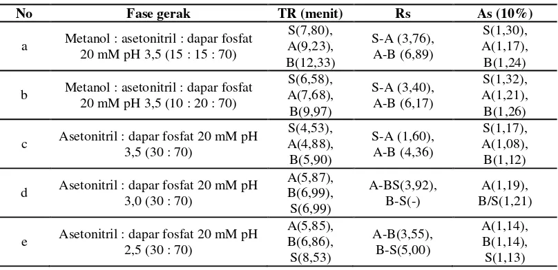 Tabel 1. Perbandingan parameter kromatogram aspirin, asam benzoat,  dan asam salisilat pada berbagai fase gerak 