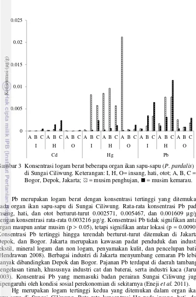 Gambar 3  Konsentrasi logam berat beberapa organ ikan sapu-sapu (P. pardalis) 