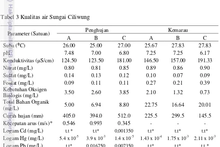 Tabel 3 Kualitas air Sungai Ciliwung 