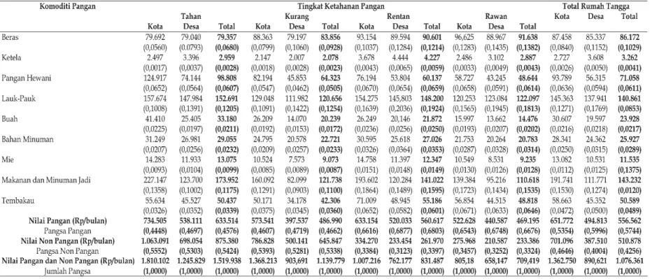 Tabel 6. Rata-rata Nilai dan Pangsa Pengeluaran per Komoditas Pangan Menurut Tingkat Ketahanan Pangan dan Wilayah Tempat Tinggal                     di Provinsi Jawa Tengah 