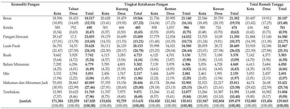Tabel 4.  Rata-rata Pengeluaran per Komoditi Pangan Menurut Tingkat Ketahanan Pangan dan Wilayah Tempat Tinggal                                       di Provinsi Jawa Tengah  (dalam Rp/minggu) 
