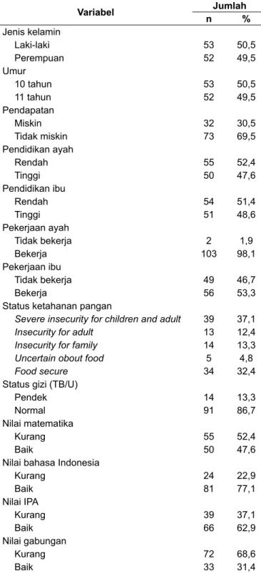 Tabel 1 menunjukkan bahwa jumlah subjek sebanding  berdasarkan karakteristik jenis kelamin dan umur (50,5%  dan 49,5%)