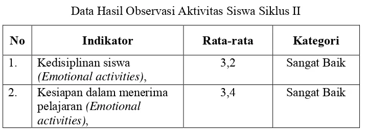 Tabel 4.5 Data Hasil Observasi Aktivitas Siswa Siklus II 