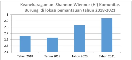 Gambar 2 Perbandingan nilai indeks keanekaragaman  Shannon wienner komunitas burung   di lokasi pemantauan tahun 2018-2021 