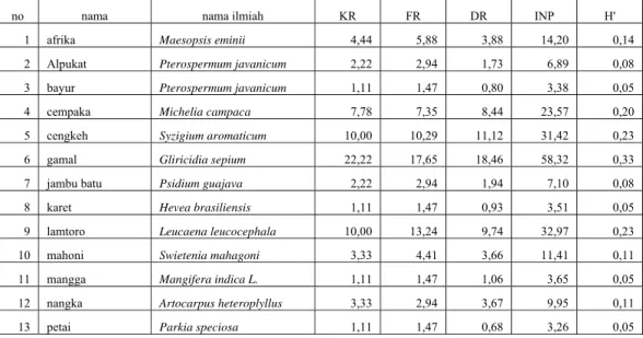 Tabel 3.5 Indeks Nilai Penting (INP) dan indeks keanekaragaman jenis (H’) vegetasi katagori tiang. 