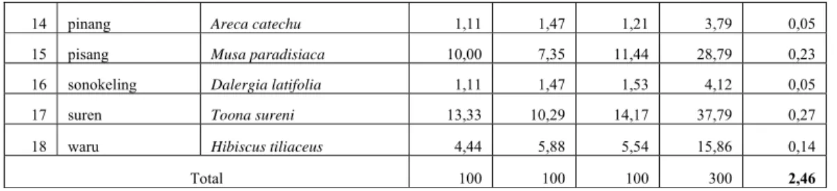 Tabel 3.6  Indeks Nilai Penting (INP) dan Indeks Keanekaragaman Jenis (H’) Vegetasi katagori Pancang 