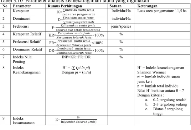 Tabel 3.10  Parameter analisis keanekaragaman fauna yang digunakan 
