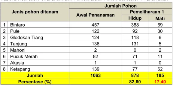 Tabel 3 Perbandingan keberadaan jenis Mamalia di sekitar PT PGE Ulubelu dan status  konservasi tahun 2020-2021