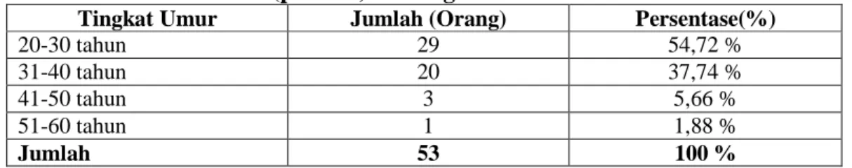 Tabel V.3 :   Identitas  Umum  Responden  Berdasarkan  Umur  pada  PT.  Pos  Indonesia (persero) Cabang Pekanbaru