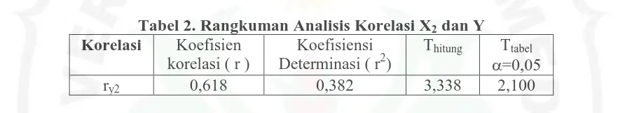 Tabel 2. Rangkuman Analisis Korelasi X2Korelasi  dan Y Koefisien Koefisiensi T 