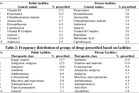 Table 2: Frequency distribution of groups of drugs prescribed based on facilities 