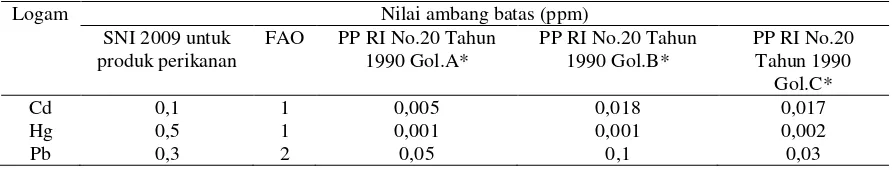 Tabel 3. Nilai ambang batas (NAB) logam berat 