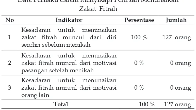 Tabel 1. Data Perilaku dalam Menyikapi Perintah Menunaikan 