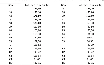 Tabel 6. Perbandingan hasil seleksi dengan intensitas seleksi 10 berdasarkan dua karakter bernilai % KHG tertinggi 