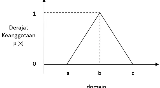 Gambar 2.4. kurva segitiga 
