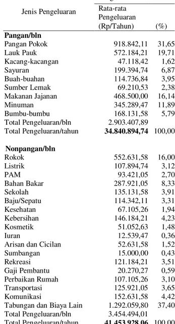 Tabel  1.  Rata-rata  total  pengeluaran  rumah  tangga  pengolah  ikan  teri  asin  di  Pulau  Pasaran  Kota Bandar Lampung, tahun 2013 