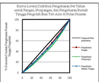 Gambar  3.  Kurva  Lorenz  distribusi  pengeluaran  total rumah tangga per tahun pengolah  ikan  teri  asin  di  Pulau  Pasaran  Kota  Bandar Lampung 
