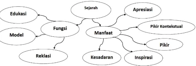 Gambar 1:  Contoh Pembelajaran SKI dengan bantuan Mind Map 