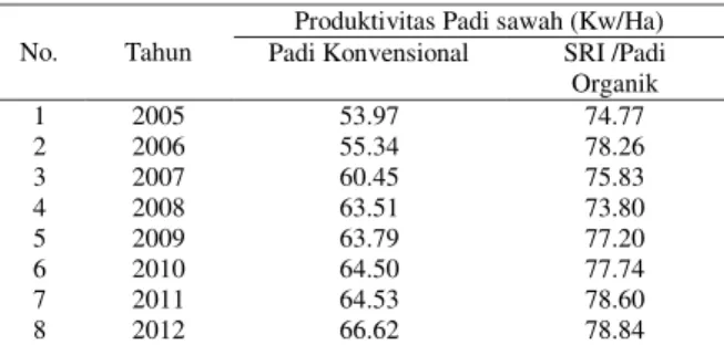 Tabel 1. Rata-Rata Produktivitas Padi Sawah (Gabah Kering   Giling/GKG) di Kabupaten Tasikmalaya Tahun 2005-2012