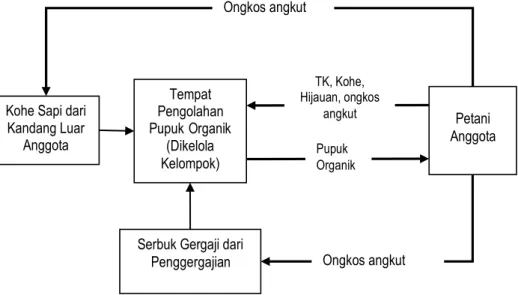 Gambar 1. Diagram pembagian tugas dan hasil dalam pembuatan pupuk organik di Desa Sunda Wenang, Kabupaten  Tasikmalaya 