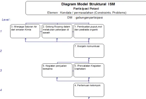 Gambar 3. Diagram model struktural ISM Hambatan Partisipasi Petani dalam Pengembangan Padi Organik di Kabupaten  Tasikmalaya 