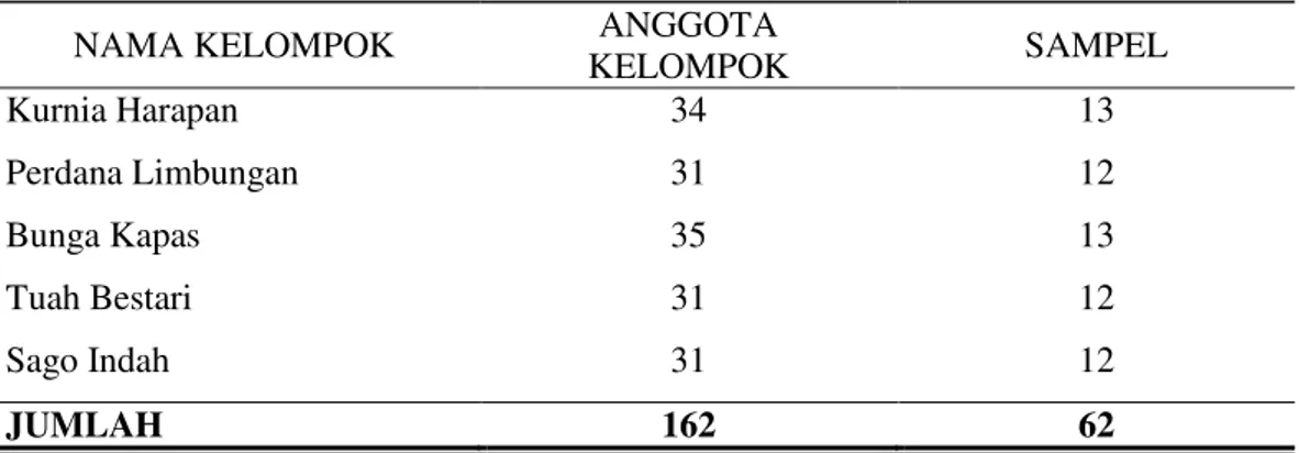 Tabel 1.  Jumlah Populasi dan Sampel Kelompok Tani KRPL di Kota Pekanbaru  Tahun 2012 