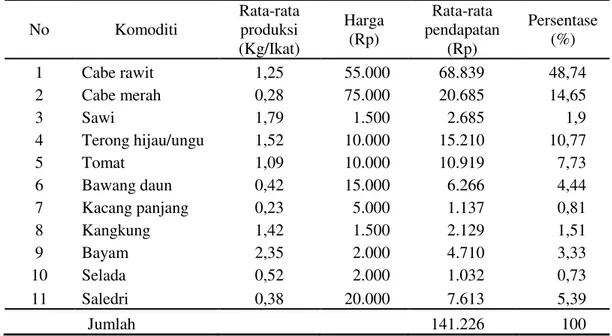 Tabel  2  menunjukkan  tingkat  pendapatan  usahatani  yang  memiliki  jumlah  jiwa  terbesar  adalah  Rp.106.001  s/d  Rp.152.000  berjumlah  23  jiwa  atau  37,10%