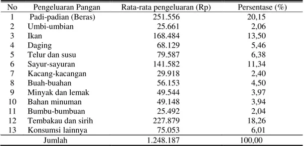 Tabel  6.  Rata-rata  dan  Persentase  Pengeluaran  Pangan  Per  Bulan  Anggota  Kelompok Tani KRPL di Lima Lokasi Penelitian (Tuah Karya, Sago,  Limbungan, Kulim, dan Palas)