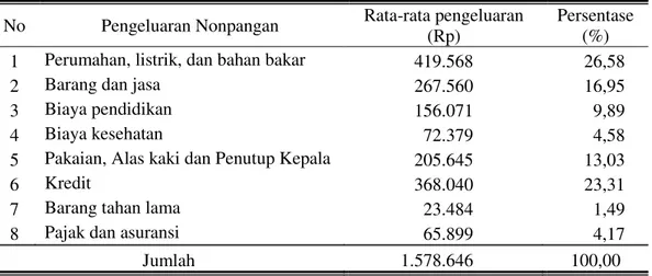 Tabel  7.  Rata-rata  dan  Persentase  Pengeluaran  Nonpangan  Per  Bulan  Anggota  Kelompok  Tani  KRPL  di  Lima  Lokasi  Penelitian  (Tuah  Karya,  Sago,  Limbungan, Kulim, dan Palas) 