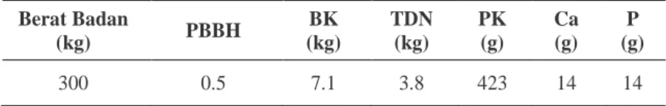 Tabel 1 Kebutuhan zat nutrisi sapi dara BB 300 kg PBBH 500 g/hr.  Berat Badan  (kg)  PBBH  BK  (kg)  TDN (kg)  PK (g)  Ca  (g)  P  (g)  300  0.5  7.1  3.8  423  14  14 