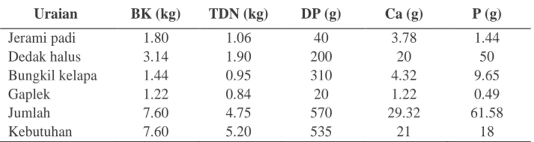 Tabel 5 Kebutuhan zat nutrisi sapi jantan BB 300 kg PBBH 1 kg/hr. 