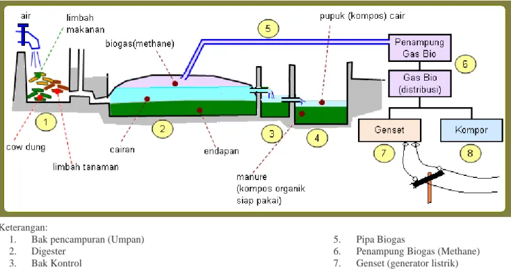 Gambar 2 Spesifikasi dan Sketsa dari Instalasi Biogas.