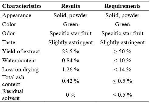 Table 1. Characteristics of Averrhoa carambola L leaves extract 
