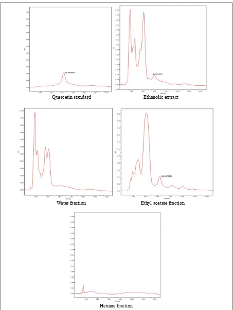 Figure 2. Spectrum chromatogram of quercetin in standard, extract and fraction of Averrhoa carambola L