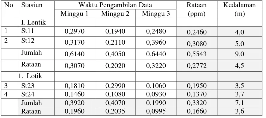 Tabel 1.  Kandungan logam berat Merkuri (Hg) di dalam daging ikan patin (Pangasius hyphopthalmus) di KJA  Danau Sipin Jambi (ppm) 