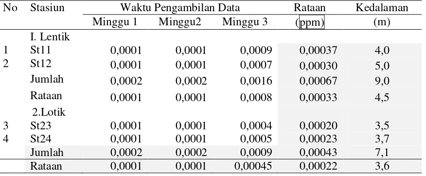 Tabel 2.  Kadar Logam Berat Merkuri (Hg) Di Dalam Air Di Wilayah KJA Ikan Patin (Pangasius Hyphopthalmus) Danau Sipin Jambi
