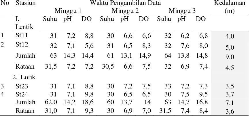 Tabel 3. Data Parameter Kualitas Air Saat Pengamatan Kandungan Logam Berat Merkuri (Hg) di KJA Ikan Patin Danau Sipin Jambi (ppm) 