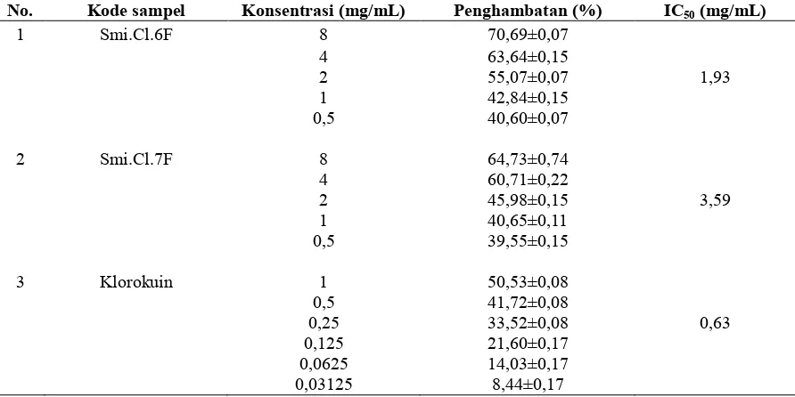 Tabel 1. Nilai IC50 aktivitas penghambatan polimerisasi hem isolat kapang endofit terpilih 