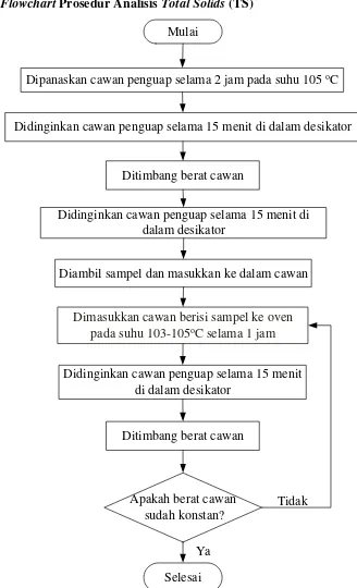 Gambar 3.4 Flowchart Prosedur Analisis Total Solids (TS) 