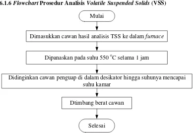 Gambar 3.6 Flowchart Prosedur Analisis Total Suspended Solids (TSS) 